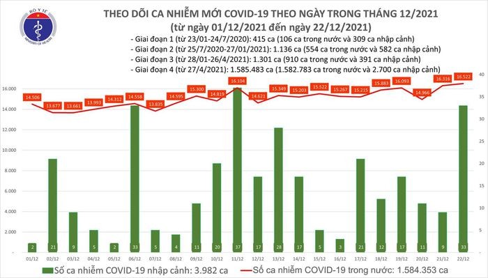 Ngay 22/12: Co 16.555 ca COVID-19, Ha Noi da 4 ngay lien tuc so mac nhieu nhat ca nuoc