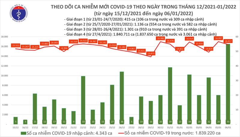 Ngay 6/1: Co 16.472 ca COVID-19, Vinh Long 