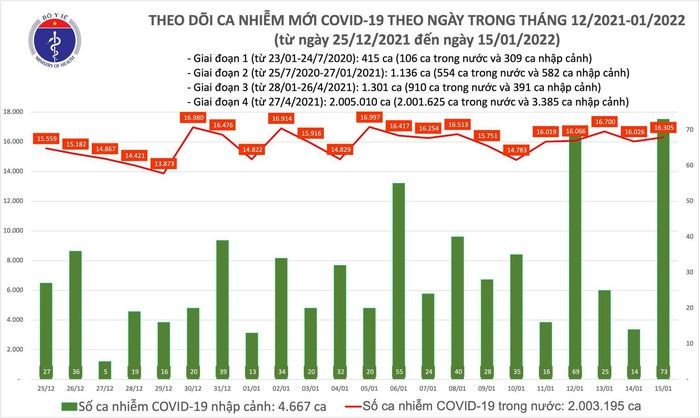 Ngay 15/1: Co 16.378 ca mac COVID-19, Ha Noi van dan dau; so ca tu vong giam manh