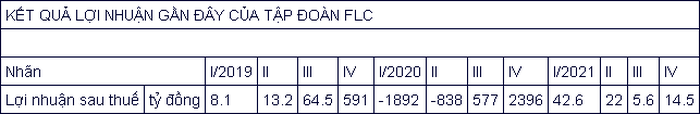 FLC lai hon 160 ty dong