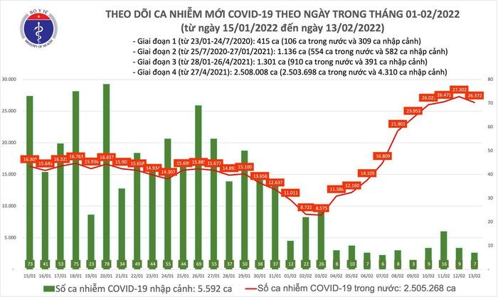 Ngay 13/2: Co 26.379 ca COVID-19