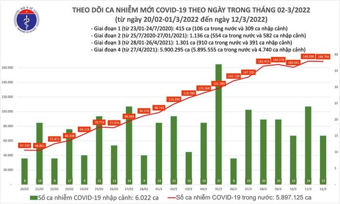 Ngay 12/3: Ca nuoc co 168.719 ca mac moi COVID-19