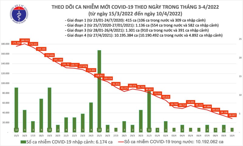 Ngay 10/4: So mac moi COVID-19 thap nhat trong gan 2 thang nay