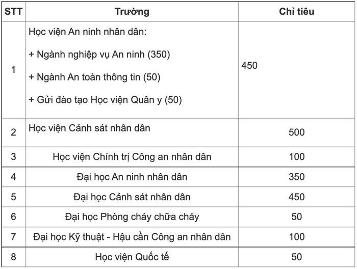 Lich thi danh gia nang luc cac truong Dai hoc, Hoc vien thuoc Bo Cong an