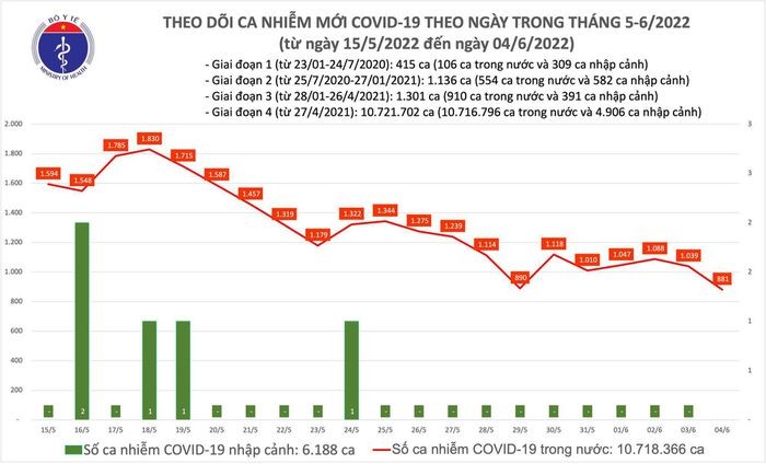 Ngay 4/6: Co 881 ca COVID-19 moi, thap nhat trong 11 thang qua