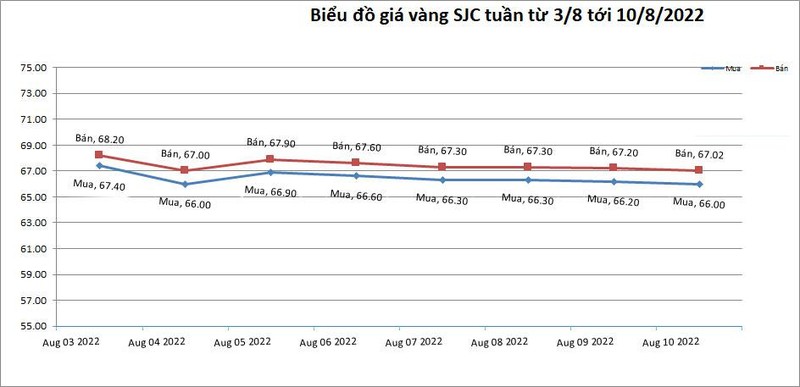 Gia vang hom nay 11/8: USD giam xa dinh, vang tang vot