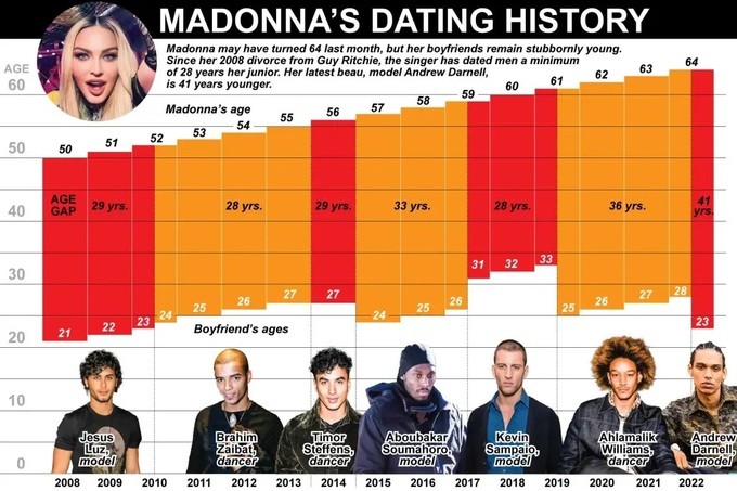 Ke tu 2008, Madonna chi hen ho trai tre kem it nhat... 28 tuoi
