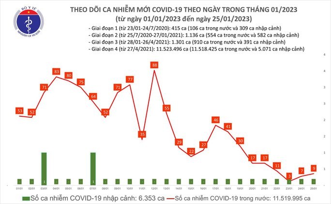 Dich COVID-19 hom nay: So ca nhiem tang trong 24 gio qua