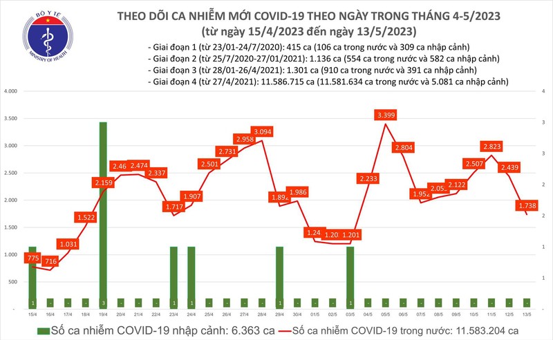 Ngay 13/5: Co 1.738 ca COVID-19 moi