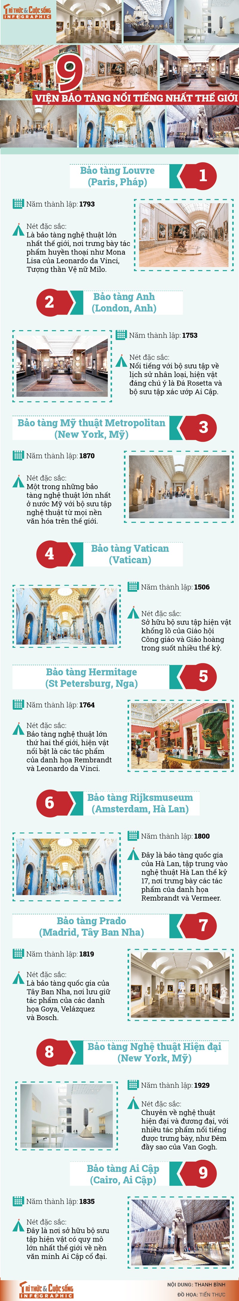 [INFOGRAPHIC]: 9 vien bao tang noi tieng nhat the gioi