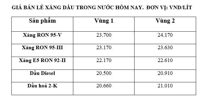 Gia xang hom nay 25/7/2024: Giam den khi nao?