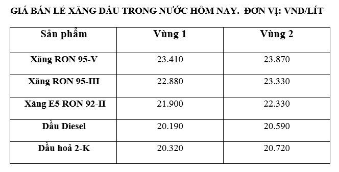 Gia xang hom nay 29/7/2024: Giam den khi nao?