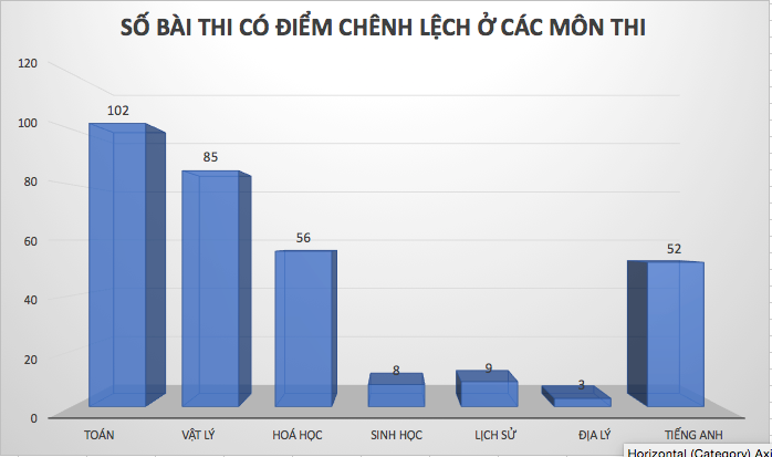 13 can bo vu gian lan thi cu: Bo GD&DT khong thong bao huy xem xet ky luat?-Hinh-2