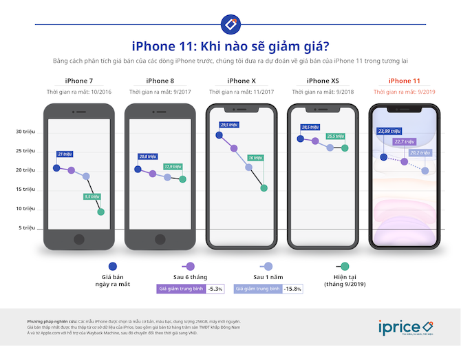 Bao lau nua iPhone 11 giam gia bang mot nua hien nay?-Hinh-2