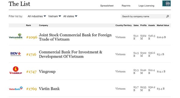 Muc tieu thu ve 400 ty/ngay, Vingroup duoc Forbes nang hang