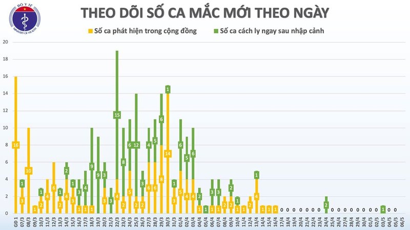 Sang 6/5: 20 ngay Viet Nam khong co ca mac moi COVID-19 trong cong dong-Hinh-3