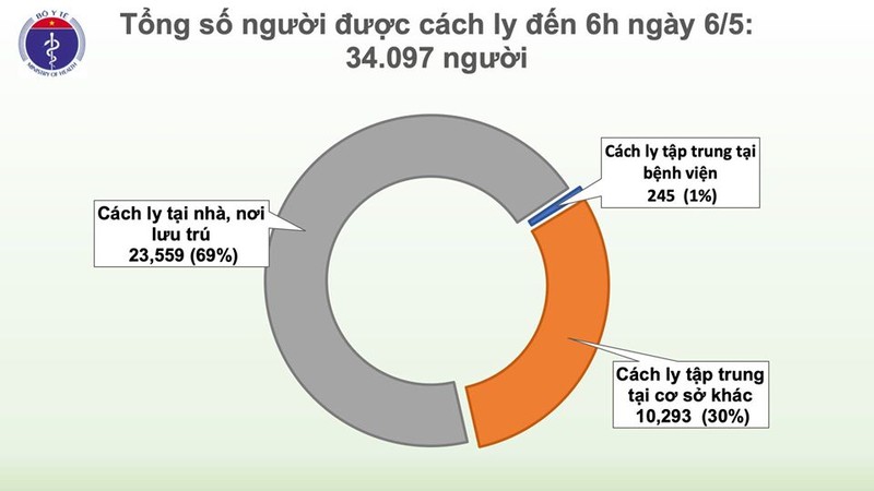 Sang 6/5: 20 ngay Viet Nam khong co ca mac moi COVID-19 trong cong dong-Hinh-4