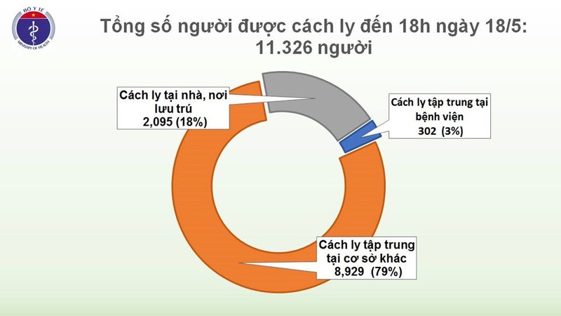 COVID-19: 4 ca moi, trong do co tiep vien Vietnam Airlines, VN 324 benh nhan