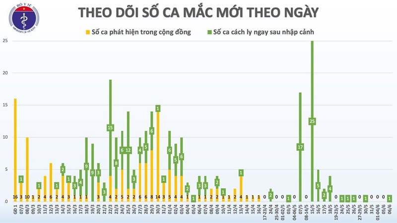 Diem tin COVID-19 sang 6/6: Them ca mac moi la DHS tu Anh ve-Hinh-2