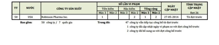 Lo dien 50 Cty nuoc ngoai vi pham chat luong thuoc-Hinh-4