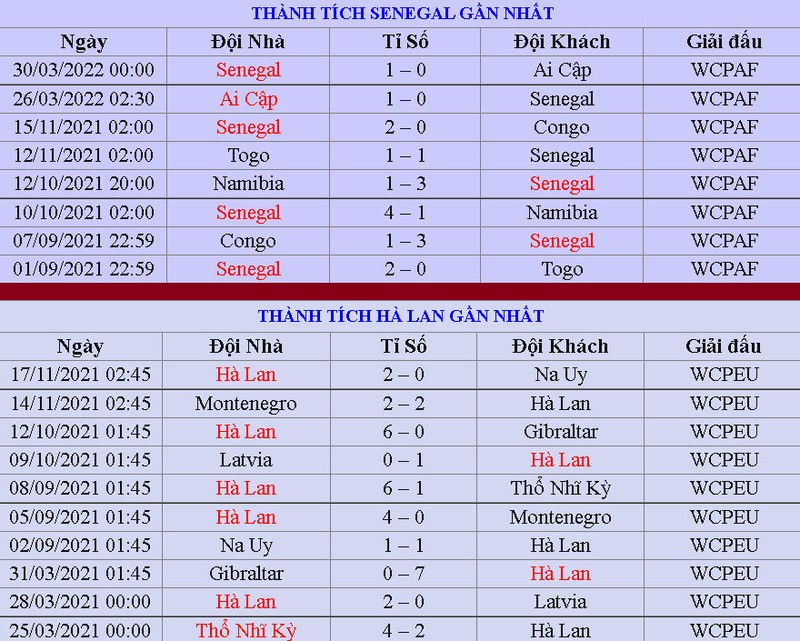 Soi keo Senegal vs Ha Lan 23h 21/11 bang A World Cup 2022-Hinh-4