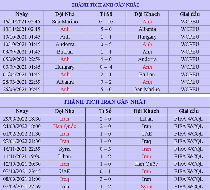 Soi keo Anh vs Iran 20h 21/11 bang B World Cup 2022-Hinh-3