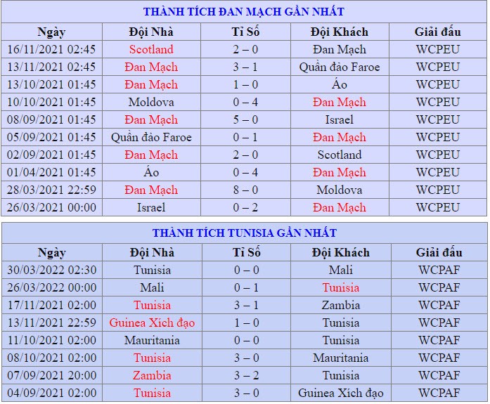 Soi keo Dan Mach vs Tunisia 20h 22/11 bang D World Cup 2022-Hinh-4