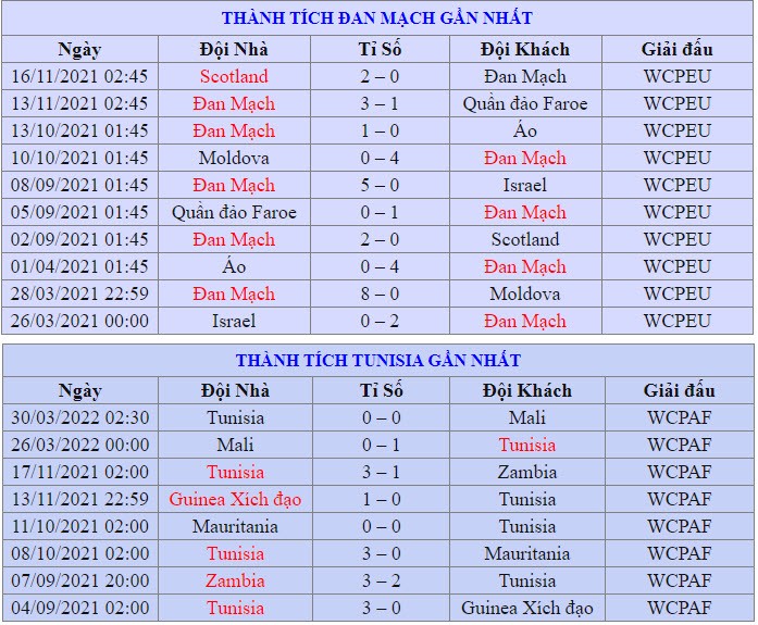 Soi keo phat goc Dan Mach vs Tunisia 20h 22/11 bang D World Cup 2022-Hinh-4