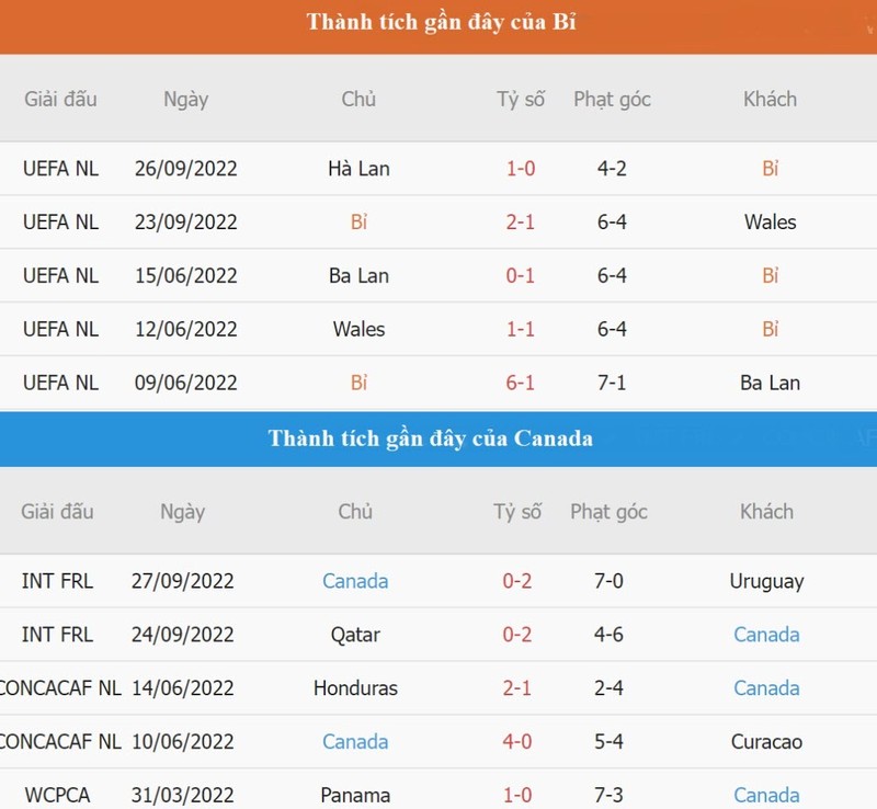 Soi keo Bi vs Canada 2h 24/11 bang F World Cup 2022-Hinh-4