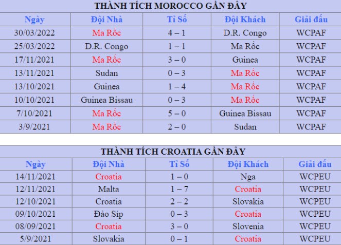 Nhan dinh, soi keo Maroc vs Croatia 17h 23/11 bang F World Cup 2022-Hinh-4