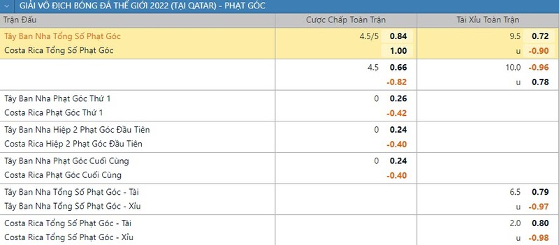 Soi keo phat goc Tay Ban Nha vs Costa Rica 23h 23/11 bang E World Cup 2022-Hinh-2