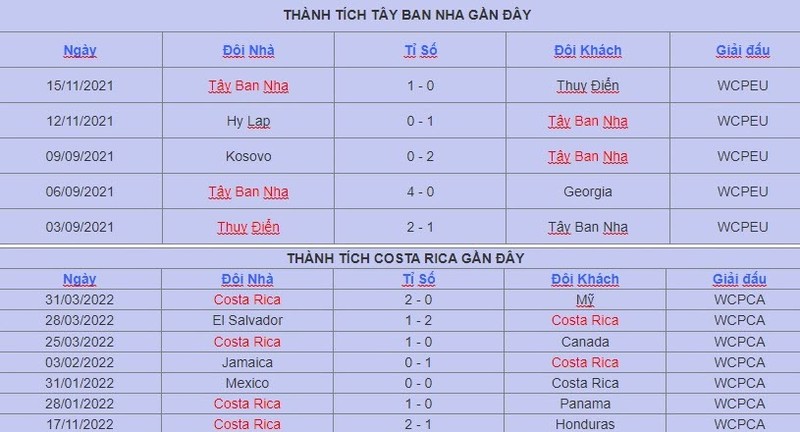 Soi keo phat goc Tay Ban Nha vs Costa Rica 23h 23/11 bang E World Cup 2022-Hinh-4