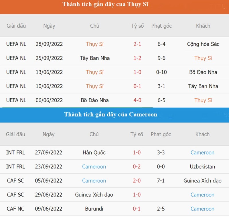 Soi keo phat goc Thuy Si vs Cameroon 17h 24/11 bang G World Cup 2022-Hinh-4