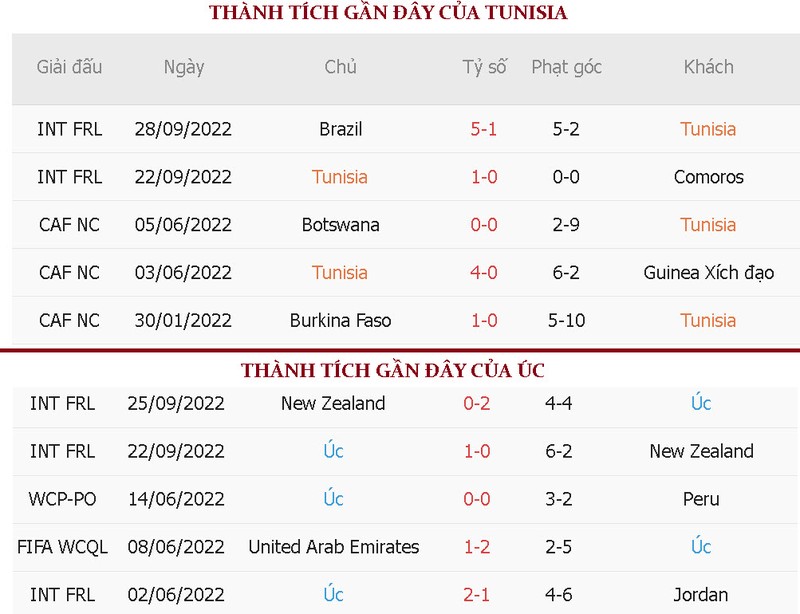 Soi keo phat goc Tunisia vs Uc 17h 26/11 bang D World Cup 2022-Hinh-4