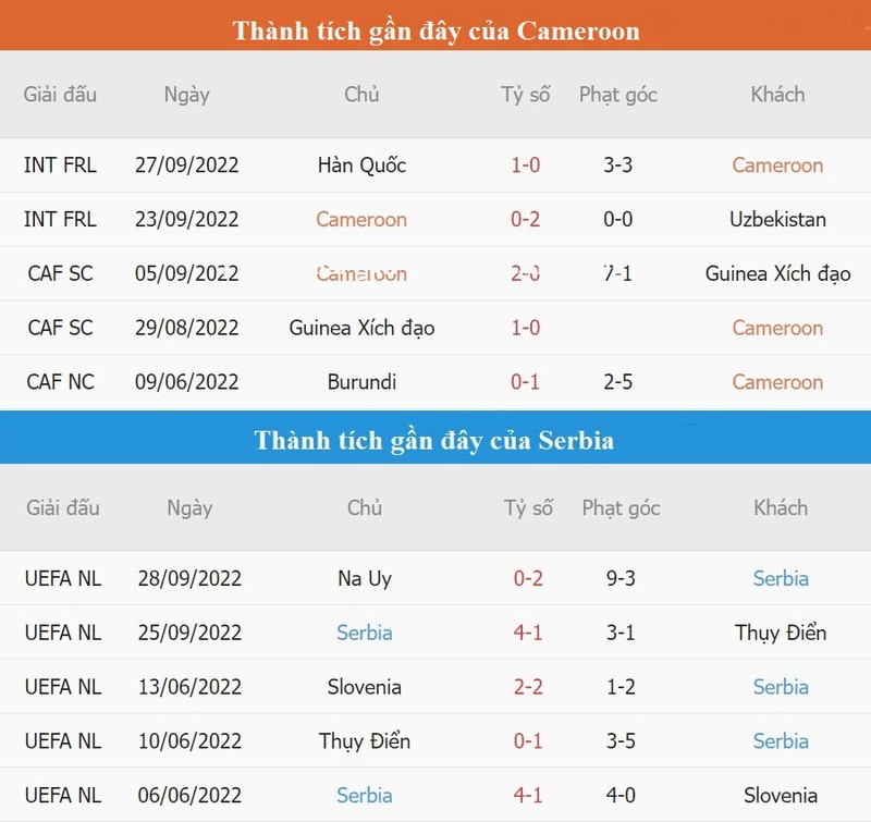 Nhan dinh soi keo Cameroon vs Serbia 17h 28/11 bang G World Cup 2022-Hinh-4
