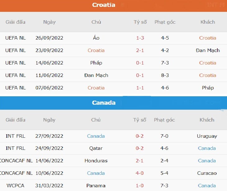Nhan dinh soi keo Croatia vs Canada 23h 27/11 bang F World Cup 2022-Hinh-4