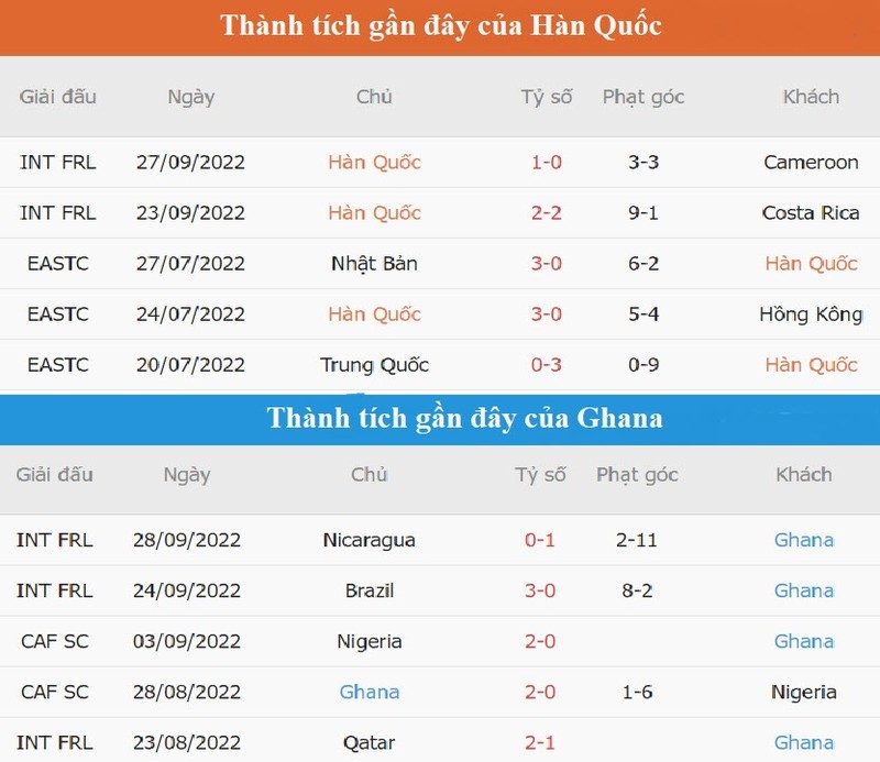 Nhan dinh soi keo Han Quoc vs Ghana 20h 28/11 bang H World Cup 2022-Hinh-4
