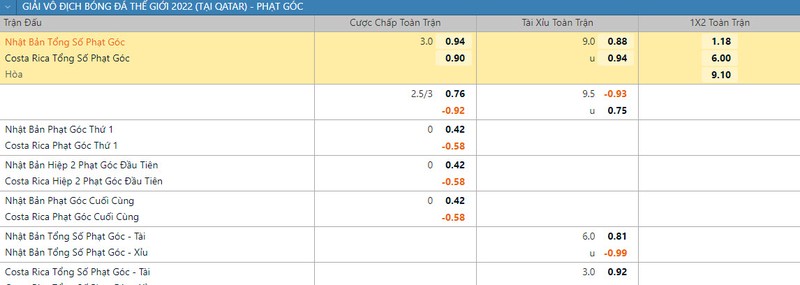 Soi keo phat goc Nhat Ban vs Costa Rica 17h 27/11 bang E World Cup 2022-Hinh-2