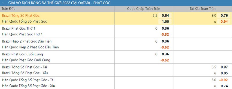 Soi keo phat goc Brazil vs Han Quoc 2h 6/12 vong 1/16 World Cup 2022-Hinh-2