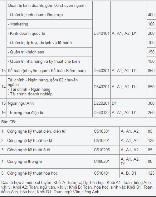 DH Cong nghiep TP HCM tuyen 8.500 chi tieu nam 2015-Hinh-2