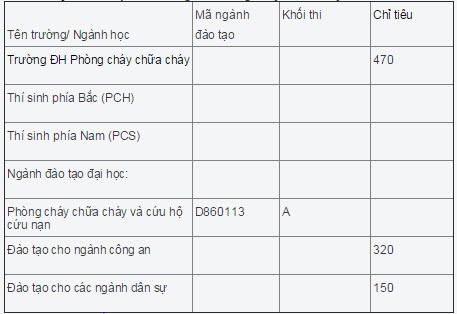 Chi tieu tuyen sinh Dai hoc Phong chay Chua chay nam 2015