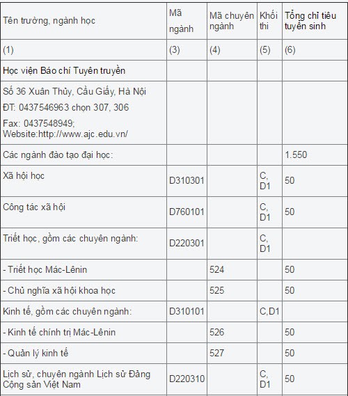 Chi tieu tuyen sinh tung nganh 2015 HV Bao chi va tuyen truyen