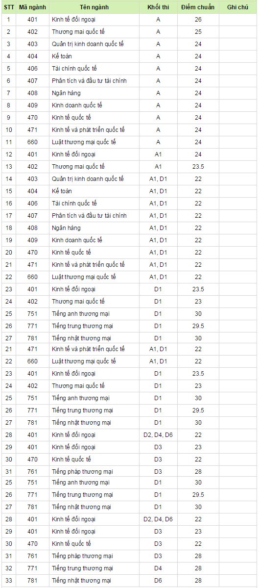 Diem chuan Dai hoc Ngoai thuong khu vuc mien Bac 2014