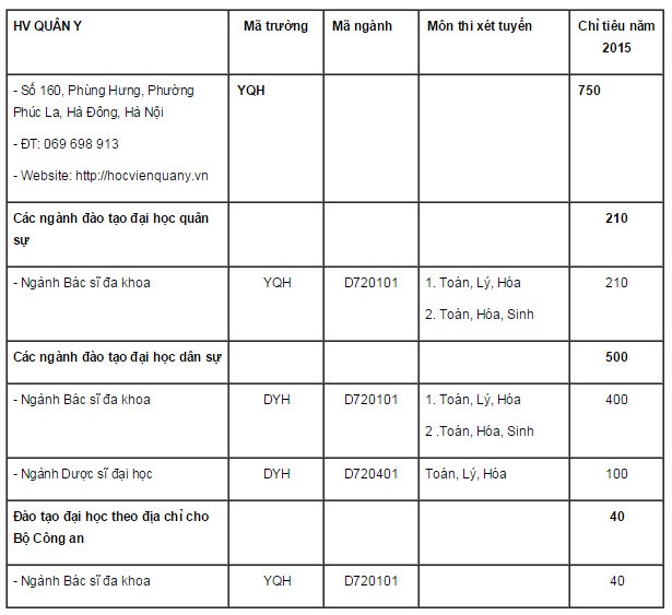 Hoc vien Quan Y cong bo chi tieu tuyen sinh 2015