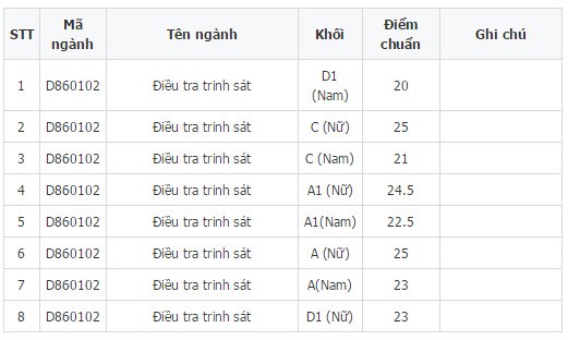 Diem chuan 6 truong dai hoc, hoc vien CAND nam 2014-Hinh-3