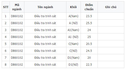 Diem chuan 6 truong dai hoc, hoc vien CAND nam 2014-Hinh-4