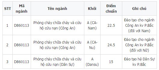 Diem chuan 6 truong dai hoc, hoc vien CAND nam 2014-Hinh-7