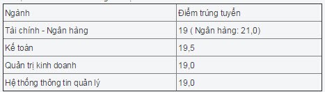 Diem chuan tung nganh cua Hoc vien Ngan hang nam 2014