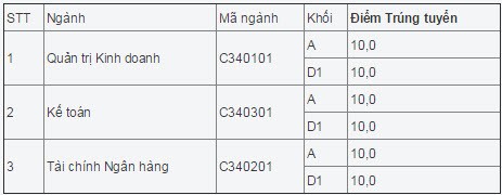 Diem chuan Dai hoc Cong doan nam 2014-Hinh-2