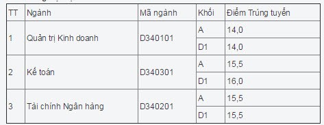 Diem chuan Dai hoc Cong doan nam 2014-Hinh-3